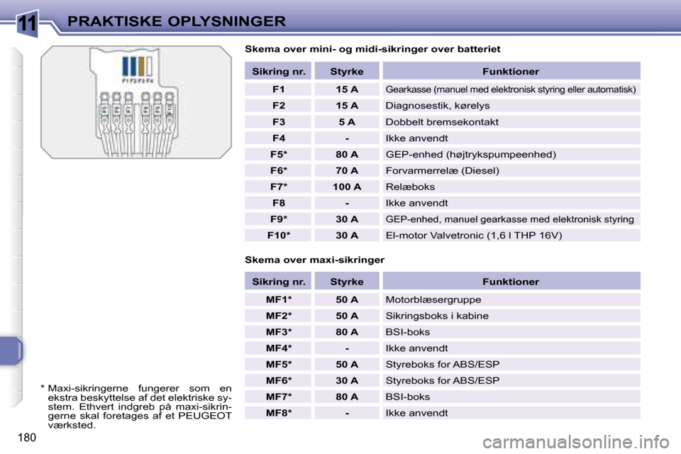 Peugeot 308 SW BL 2008  Instruktionsbog (in Danish) 11
180
PRAKTISKE OPLYSNINGER  Skema over mini- og midi-sikringer over batteriet  
  Skema over maxi-sikringer    
Sikring nr.        Styrke        Funktioner  
   
F1         15 A   
� �G�e�a�r�k�a�s�