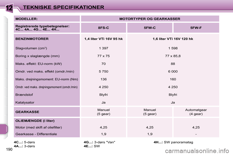 Peugeot 308 SW BL 2008 Instruktionsbog (in Danish) 12
190
TEKNISKE SPECIFIKATIONER
MODELLER:
MOTORTYPER OG GEARKASSER
Registrerede typebetegnelser:
4C... 4A... 4G... 4E... 4H...
8FS-C 5FW-C 5FW-F
BENZINMOTO Peugeot 308 SW BL 2008 Instruktionsbog (in Danish) 12
190
TEKNISKE SPECIFIKATIONER
MODELLER:
MOTORTYPER OG GEARKASSER
Registrerede typebetegnelser:
4C... 4A... 4G... 4E... 4H...
8FS-C 5FW-C 5FW-F
BENZINMOTO