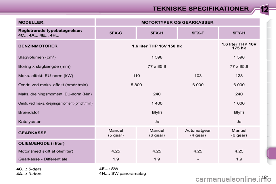 Peugeot 308 SW BL 2008 Instruktionsbog (in Danish) 12
191
TEKNISKE SPECIFIKATIONER
MODELLER:
MOTORTYPER OG GEARKASSER
Registrerede typebetegnelser:
4C... 4A... 4E... 4H...
5FX-C 5FX-H 5FX-F 5FY-H
Peugeot 308 SW BL 2008 Instruktionsbog (in Danish) 12
191
TEKNISKE SPECIFIKATIONER
MODELLER:
MOTORTYPER OG GEARKASSER
Registrerede typebetegnelser:
4C... 4A... 4E... 4H...
5FX-C 5FX-H 5FX-F 5FY-H
