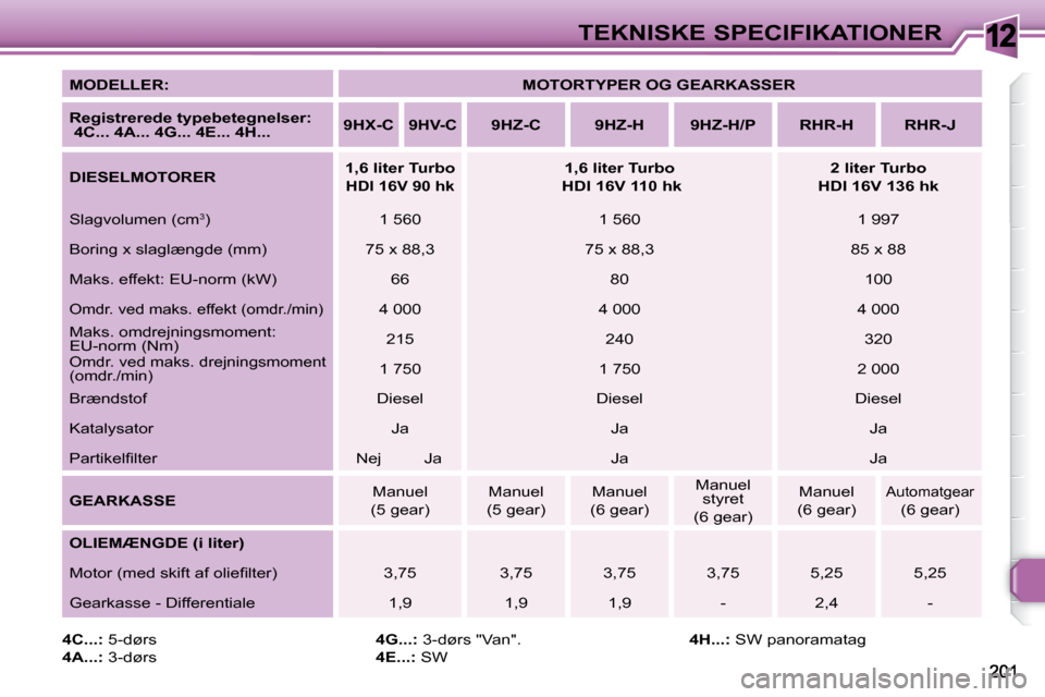 Peugeot 308 SW BL 2008 Instruktionsbog (in Danish) 12TEKNISKE SPECIFIKATIONER
MODELLER:
MOTORTYPER OG GEARKASSER
Registrerede typebetegnelser:
4C... 4A... 4G... 4E... 4H...
9HX-C
9HV-C
9HZ-C 9HZ-H Peugeot 308 SW BL 2008 Instruktionsbog (in Danish) 12TEKNISKE SPECIFIKATIONER
MODELLER:
MOTORTYPER OG GEARKASSER
Registrerede typebetegnelser:
4C... 4A... 4G... 4E... 4H...
9HX-C
9HV-C
9HZ-C 9HZ-H