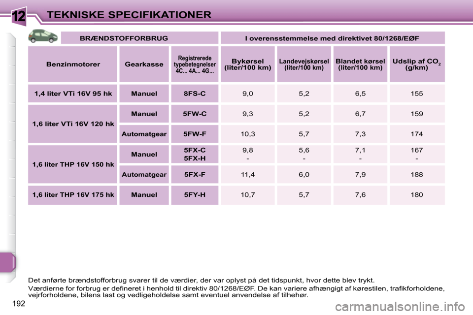 Peugeot 308 SW BL 2008  Instruktionsbog (in Danish) 12
192
TEKNISKE SPECIFIKATIONER   
BRÆNDSTOFFORBRUG        I overensstemmelse med direktivet 80/1268/EØF    
  
Benzinmotorer       Gearkasse    
   
Registrerede 
typebetegnelser  4C... 4A... 4G...