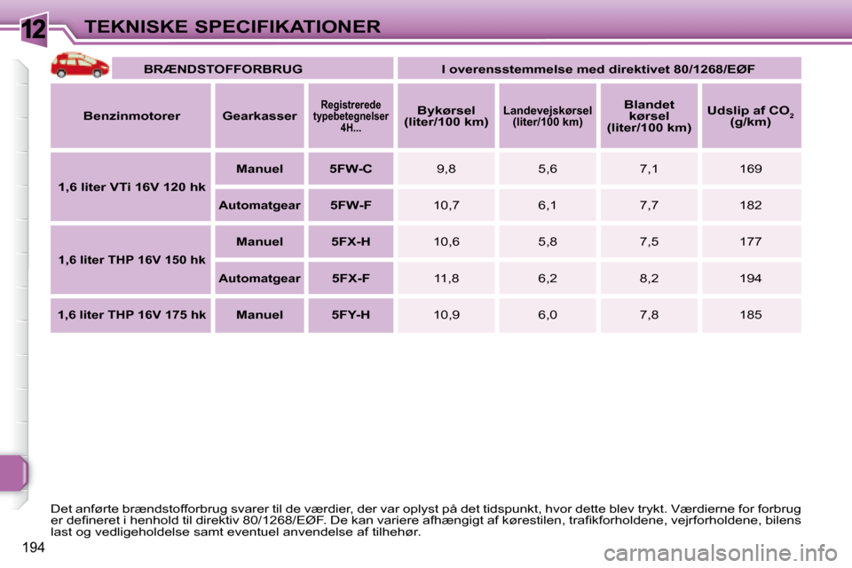 Peugeot 308 SW BL 2008 Instruktionsbog (in Danish) 12
194
TEKNISKE SPECIFIKATIONER
BRÆNDSTOFFORBRUG I overensstemmelse med direktivet 80/1268/EØF
Benzinmotorer Gearkasser
Registrerede
typebetegnelser 4H...
Byk Peugeot 308 SW BL 2008 Instruktionsbog (in Danish) 12
194
TEKNISKE SPECIFIKATIONER
BRÆNDSTOFFORBRUG I overensstemmelse med direktivet 80/1268/EØF
Benzinmotorer Gearkasser
Registrerede
typebetegnelser 4H...
Byk