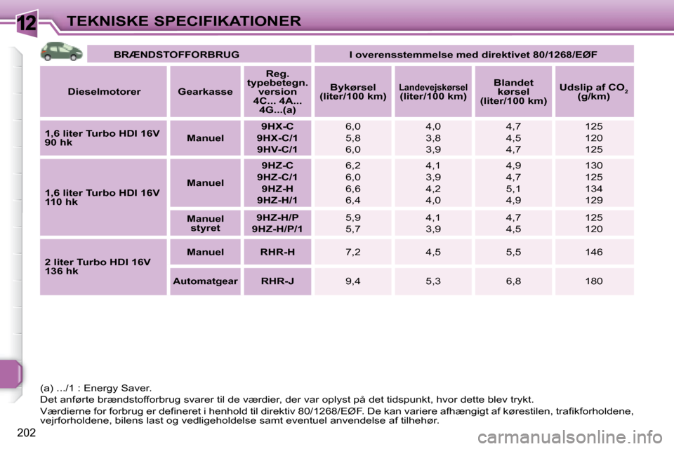 Peugeot 308 SW BL 2008 Instruktionsbog (in Danish) 12
202
TEKNISKE SPECIFIKATIONER
BRÆNDSTOFFORBRUG I overensstemmelse med direktivet 80/1268/EØF
Dieselmotorer Gearkasse
Reg.
typebetegn. version
4C... 4A... 4G...(a) Peugeot 308 SW BL 2008 Instruktionsbog (in Danish) 12
202
TEKNISKE SPECIFIKATIONER
BRÆNDSTOFFORBRUG I overensstemmelse med direktivet 80/1268/EØF
Dieselmotorer Gearkasse
Reg.
typebetegn. version
4C... 4A... 4G...(a)