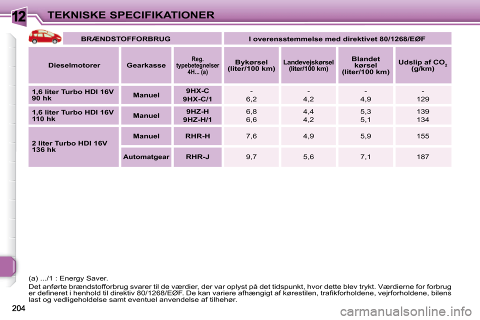 Peugeot 308 SW BL 2008 Instruktionsbog (in Danish) 12TEKNISKE SPECIFIKATIONER
BRÆNDSTOFFORBRUG I overensstemmelse med direktivet 80/1268/EØF
Dieselmotorer Gearkasse
Reg.
typebetegnelser 4H... (a)
Bykørsel
(l Peugeot 308 SW BL 2008 Instruktionsbog (in Danish) 12TEKNISKE SPECIFIKATIONER
BRÆNDSTOFFORBRUG I overensstemmelse med direktivet 80/1268/EØF
Dieselmotorer Gearkasse
Reg.
typebetegnelser 4H... (a)
Bykørsel
(l