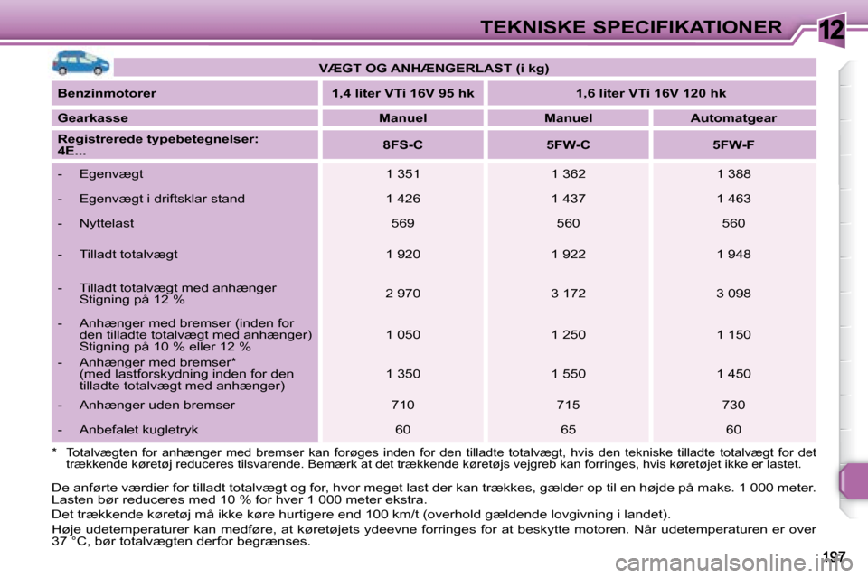 Peugeot 308 SW BL 2008  Instruktionsbog (in Danish) 12TEKNISKE SPECIFIKATIONER
� �D�e� �a�n�f�ø�r�t�e� �v�æ�r�d�i�e�r� �f�o�r� �t�i�l�l�a�d�t� �t�o�t�a�l�v�æ�g�t� �o�g� �f�o�r�,� �h�v�o�r� �m�e�g�e�t � �l�a�s�t� �d�e�r� �k�a�n� �t�r�æ�k�k�e�s�,� �g