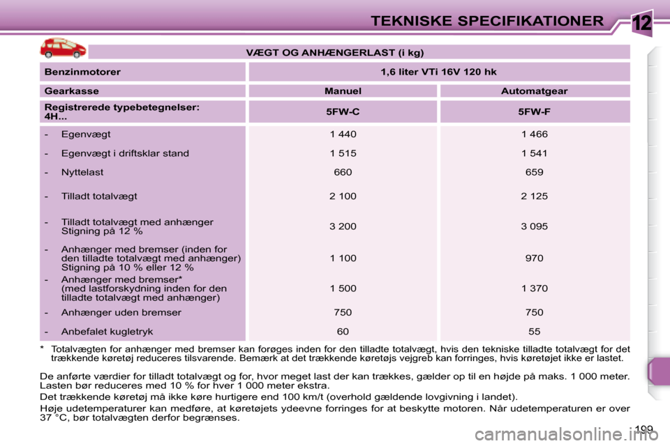 Peugeot 308 SW BL 2008  Instruktionsbog (in Danish) 12
199
TEKNISKE SPECIFIKATIONER
� �D�e� �a�n�f�ø�r�t�e� �v�æ�r�d�i�e�r� �f�o�r� �t�i�l�l�a�d�t� �t�o�t�a�l�v�æ�g�t� �o�g� �f�o�r�,� �h�v�o�r� �m�e�g�e�t � �l�a�s�t� �d�e�r� �k�a�n� �t�r�æ�k�k�e�s�