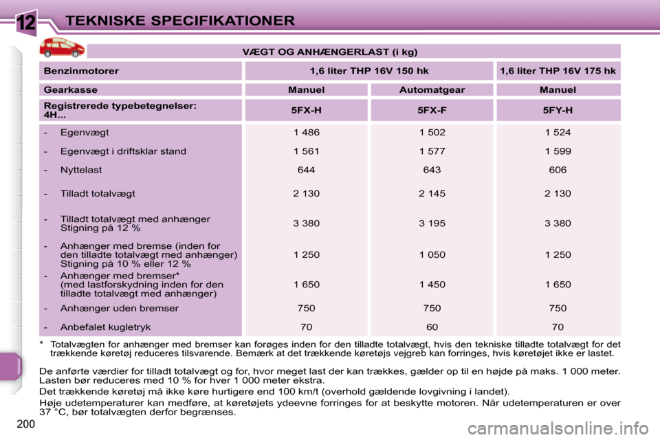 Peugeot 308 SW BL 2008  Instruktionsbog (in Danish) 12
200
TEKNISKE SPECIFIKATIONER
� �D�e� �a�n�f�ø�r�t�e� �v�æ�r�d�i�e�r� �f�o�r� �t�i�l�l�a�d�t� �t�o�t�a�l�v�æ�g�t� �o�g� �f�o�r�,� �h�v�o�r� �m�e�g�e�t � �l�a�s�t� �d�e�r� �k�a�n� �t�r�æ�k�k�e�s�