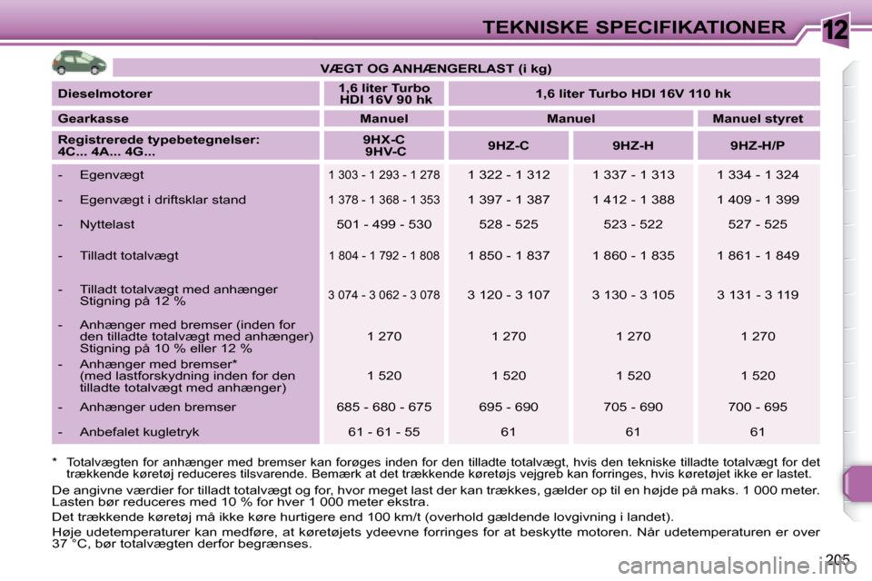Peugeot 308 SW BL 2008  Instruktionsbog (in Danish) 12
205
TEKNISKE SPECIFIKATIONER
   
VÆGT OG ANHÆNGERLAST (i kg)    
  
Dieselmotorer       
1,6 liter Turbo     
   HDI 16V 90 hk        
1,6 liter Turbo HDI 16V 110 hk    
  
Gearkasse        Manue