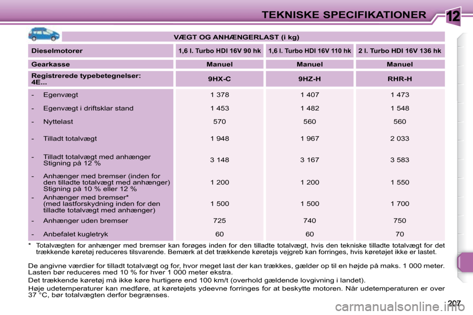 Peugeot 308 SW BL 2008  Instruktionsbog (in Danish) 12TEKNISKE SPECIFIKATIONER
   
VÆGT OG ANHÆNGERLAST (i kg)    
  
Dieselmotorer   
   
1,6 l. Turbo HDI 16V 90 hk       
1,6 l. Turbo HDI 16V 110 hk       
2 l. Turbo HDI 16V 136 hk    
  
Gearkasse