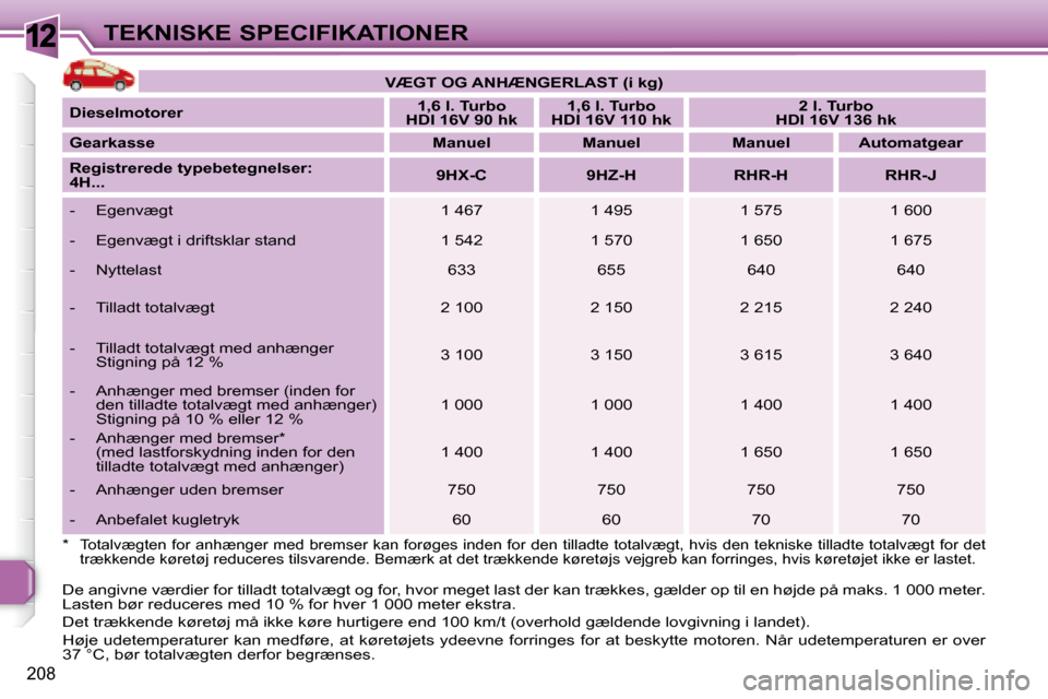 Peugeot 308 SW BL 2008  Instruktionsbog (in Danish) 12
208
TEKNISKE SPECIFIKATIONER   
VÆGT OG ANHÆNGERLAST (i kg)    
  
Dieselmotorer       
1,6 l. Turbo  
HDI 16V 90 hk       
1,6 l. Turbo  
HDI 16V 110 hk        
2 l. Turbo  
HDI 16V 136 hk    
 