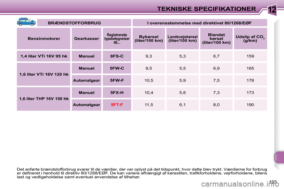 Peugeot 308 SW BL 2008  Instruktionsbog (in Danish) 12
193
TEKNISKE SPECIFIKATIONER
   
BRÆNDSTOFFORBRUG        I overensstemmelse med direktivet 80/1268/EØF    
  
Benzinmotorer       Gearkasser    
   
Registrerede 
typebetegnelser  4E...      
Byk