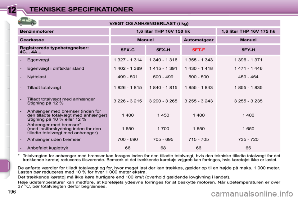 Peugeot 308 SW BL 2008  Instruktionsbog (in Danish) 12
196
TEKNISKE SPECIFIKATIONER
  * Totalvægten  for anhænger  med bremser kan forøges inden  for den tilladte totalvægt, hvis den tekniske tilladte totalvægt for det 
trækkende køretøj reduce