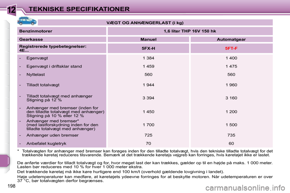 Peugeot 308 SW BL 2008  Instruktionsbog (in Danish) 12
198
TEKNISKE SPECIFIKATIONER
   
VÆGT OG ANHÆNGERLAST (i kg)    
  
Benzinmotorer       
1,6 liter THP 16V 150 hk    
  
Gearkasse       
Manuel         Automatgear   
  
Registrerede typebetegne