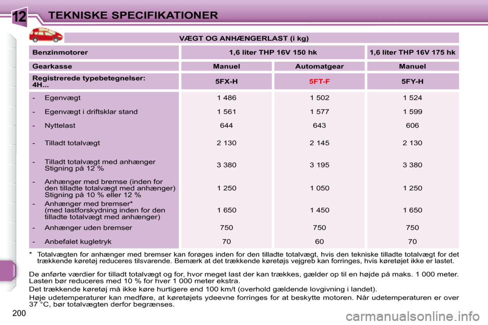 Peugeot 308 SW BL 2008  Instruktionsbog (in Danish) 12
200
TEKNISKE SPECIFIKATIONER
 De anførte værdier for tilladt totalvægt og for, hvor meget last der kan trækkes, gælder op til en højde på maks. 1 000 me ter. 
Lasten bør reduceres med 10 % 
