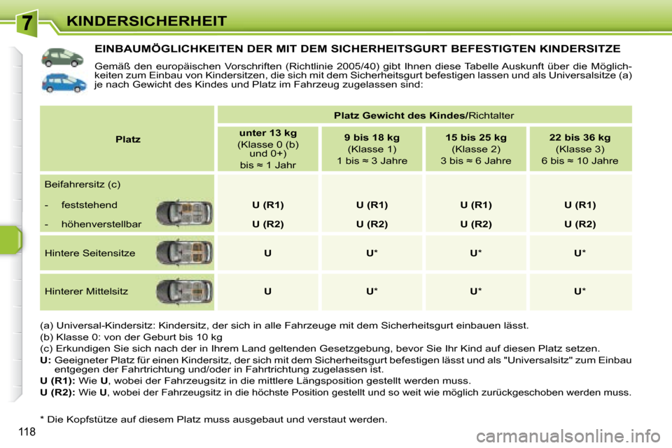 Peugeot 308 SW BL 2008  Betriebsanleitung (in German) 118
KINDERSICHERHEIT
           EINBAUMÖGLICHKEITEN DER MIT DEM SICHERHEITSGURT BEFESTIGTEN KINDERSITZE 
 Gemäß  den  europäischen  Vorschriften  (Richtlinie  2005/40)  gibt  Ihnen  diese Tabelle 