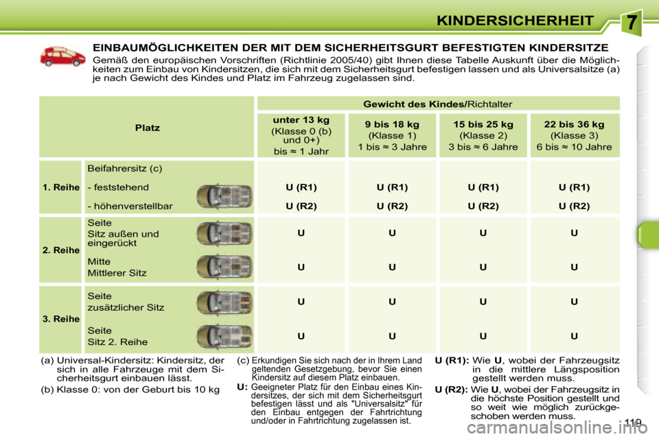 Peugeot 308 SW BL 2008 Betriebsanleitung (in German) 119
KINDERSICHERHEIT
EINBAUMÖGLICHKEITEN DER MIT DEM SICHERHEITSGURT BEFESTIGTEN KINDERSITZE
Gemäß den europäischen Vorschriften (Richtlinie 2005/40) gibt Ihnen diese Tabelle Auskunft Peugeot 308 SW BL 2008 Betriebsanleitung (in German) 119
KINDERSICHERHEIT
EINBAUMÖGLICHKEITEN DER MIT DEM SICHERHEITSGURT BEFESTIGTEN KINDERSITZE
Gemäß den europäischen Vorschriften (Richtlinie 2005/40) gibt Ihnen diese Tabelle Auskunft