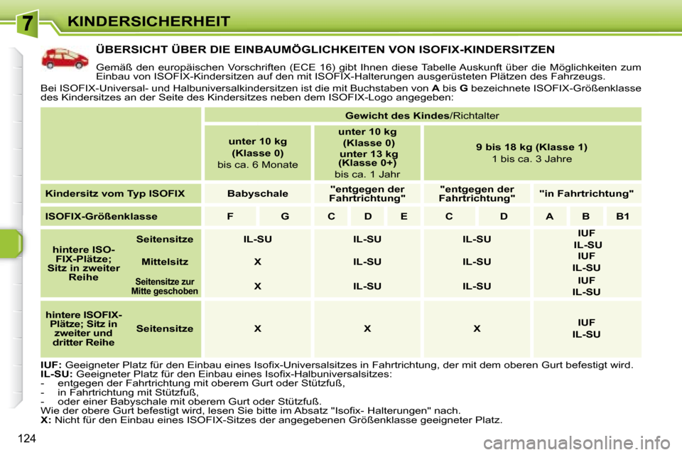 Peugeot 308 SW BL 2008 Betriebsanleitung (in German) 124
KINDERSICHERHEIT
ÜBERSICHT ÜBER DIE EINBAUMÖGLICHKEITEN VON ISOFIX-KINDERSITZEN
Gemäß den europäischen Vorschriften (ECE 16) gibt Ihnen diese Tabelle Auskunft über di Peugeot 308 SW BL 2008 Betriebsanleitung (in German) 124
KINDERSICHERHEIT
ÜBERSICHT ÜBER DIE EINBAUMÖGLICHKEITEN VON ISOFIX-KINDERSITZEN
Gemäß den europäischen Vorschriften (ECE 16) gibt Ihnen diese Tabelle Auskunft über di