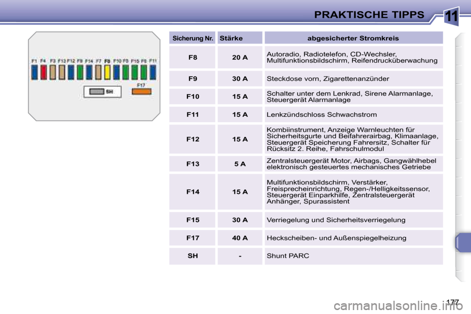 Peugeot 308 SW BL 2008  Betriebsanleitung (in German) 11
177
PRAKTISCHE TIPPS
   
Sicherung Nr.       
Stärke        abgesicherter Stromkreis   
   
F8         20 A     Autoradio, Radiotelefon, CD-Wechsler,  
Multifunktionsbildschirm, Reifendrucküberwa