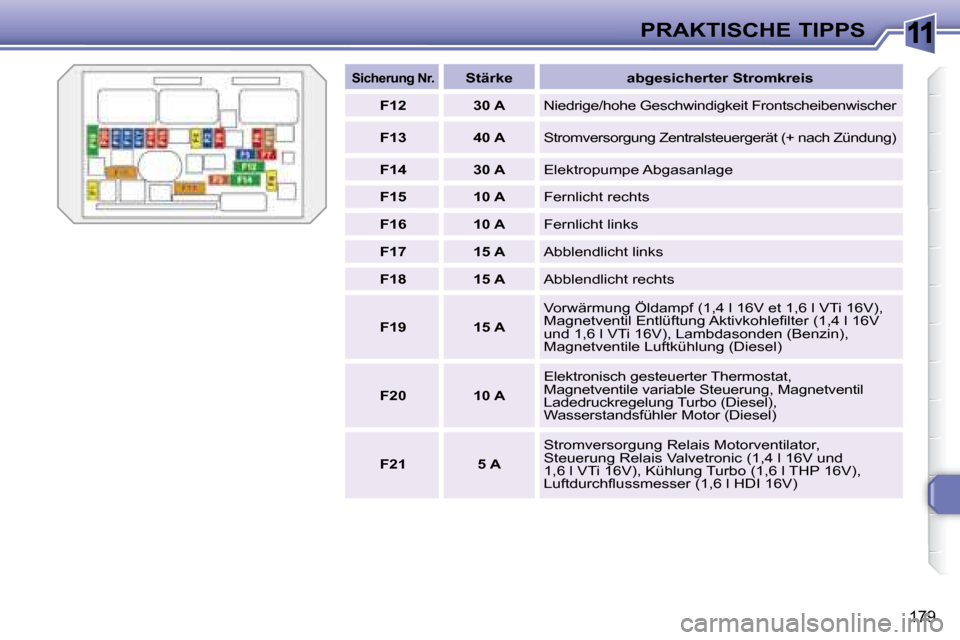 Peugeot 308 SW BL 2008  Betriebsanleitung (in German) 11
179
PRAKTISCHE TIPPS
   
Sicherung Nr.       
Stärke        abgesicherter Stromkreis   
   
F12         30 A     Niedrige/hohe Geschwindigkeit Frontscheibenwisc her 
   
F13         40 A     Strom