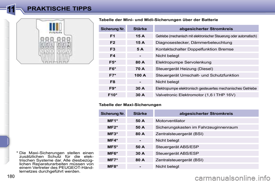 Peugeot 308 SW BL 2008  Betriebsanleitung (in German) 11
180
PRAKTISCHE TIPPS  Tabelle der Mini- und Midi-Sicherungen über der Batterie  
  Tabelle der Maxi-Sicherungen 
   
Sicherung Nr.       
Stärke        abgesicherter Stromkreis   
   
F1         