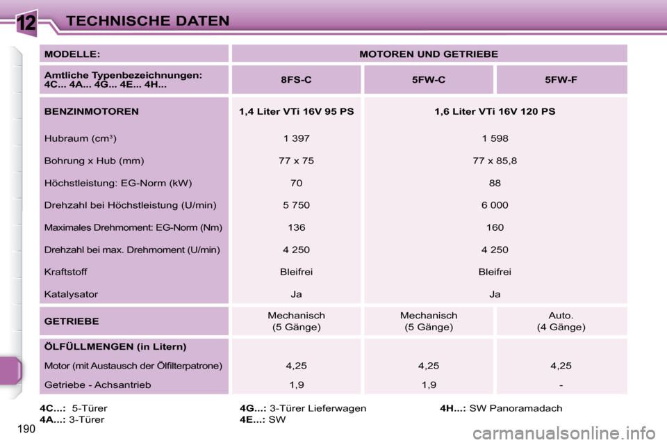 Peugeot 308 SW BL 2008  Betriebsanleitung (in German) 12
190
TECHNISCHE DATEN
  
MODELLE:       
MOTOREN UND GETRIEBE    
  
Amtliche Typenbezeichnungen: 
4C... 4A... 4G... 4E... 4H...      
8FS-C         5FW-C        5FW-F   
  
BENZINMOTOREN        1,4