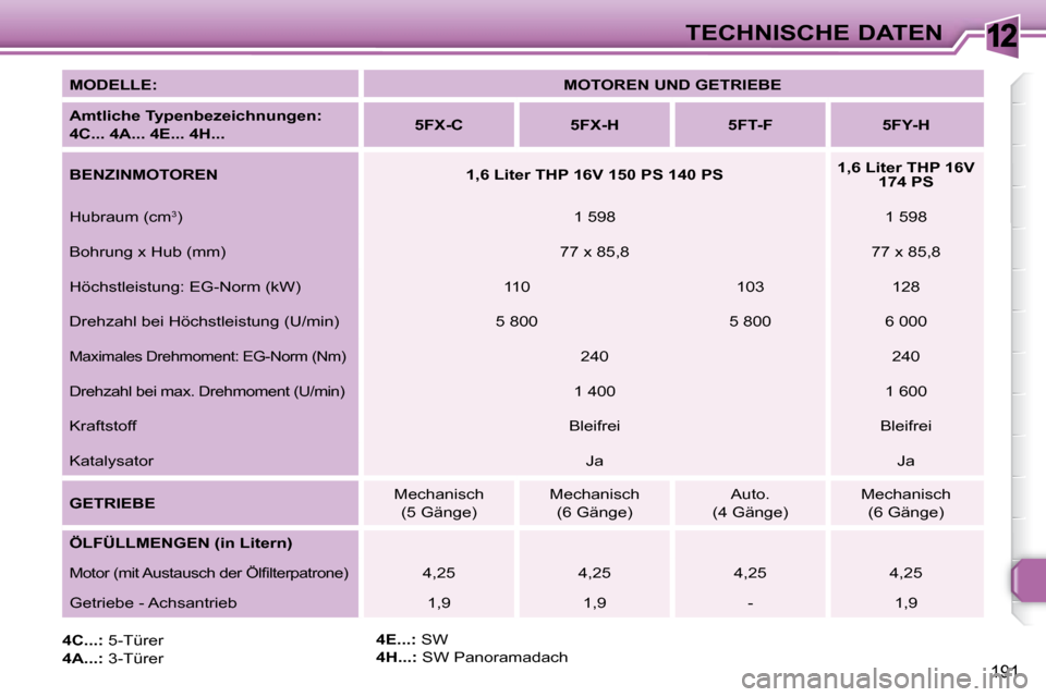 Peugeot 308 SW BL 2008  Betriebsanleitung (in German) 12
191
TECHNISCHE DATEN
  
MODELLE:       
MOTOREN UND GETRIEBE    
  
Amtliche Typenbezeichnungen:   
4C... 4A... 4E... 4H...       
5FX-C         5FX-H        5FT-F        5FY-H   
  
BENZINMOTOREN 