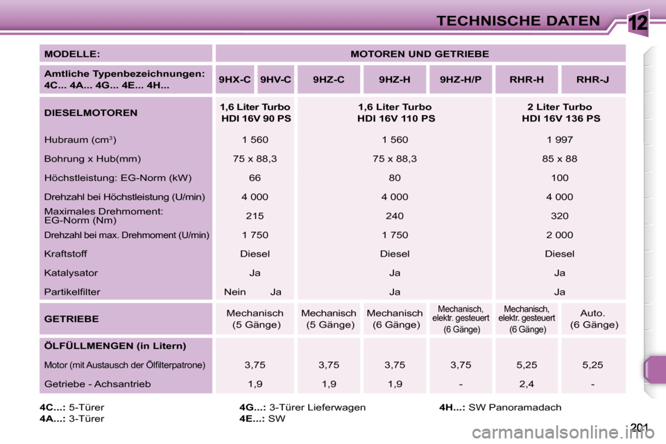 Peugeot 308 SW BL 2008  Betriebsanleitung (in German) 12TECHNISCHE DATEN
  
MODELLE:       
MOTOREN UND GETRIEBE    
  
Amtliche Typenbezeichnungen:   
4C... 4A... 4G... 4E... 4H...      
9HX-C        9HV-C        9HZ-C         9HZ-H       9HZ-H/P       