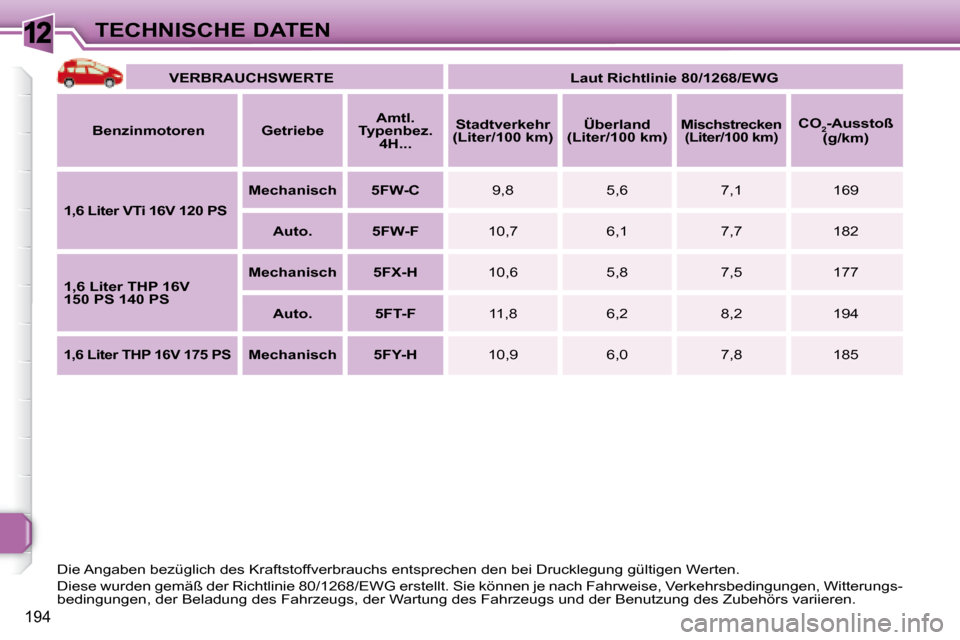 Peugeot 308 SW BL 2008  Betriebsanleitung (in German) 12
194
TECHNISCHE DATEN   
VERBRAUCHSWERTE         Laut Richtlinie 80/1268/EWG   
  
Benzinmotoren       Getriebe       
Amtl. 
Typenbez.  4H...        
Stadtverkehr 
(Liter/100 km)       
Überland 
