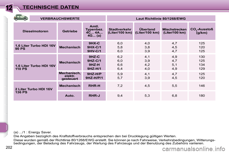 Peugeot 308 SW BL 2008 Betriebsanleitung (in German) 12
202
TECHNISCHE DATEN
VERBRAUCHSWERTE Laut Richtlinie 80/1268/EWG
Dieselmotoren Getriebe
Amtl.
Typenbez. 4C... 4A... 4G...
(a)
Stadtverkehr
(Liter/100 km) Peugeot 308 SW BL 2008 Betriebsanleitung (in German) 12
202
TECHNISCHE DATEN
VERBRAUCHSWERTE Laut Richtlinie 80/1268/EWG
Dieselmotoren Getriebe
Amtl.
Typenbez. 4C... 4A... 4G...
(a)
Stadtverkehr
(Liter/100 km)