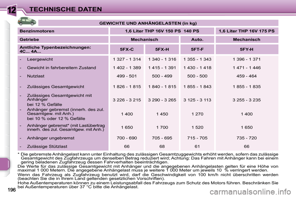 Peugeot 308 SW BL 2008 Betriebsanleitung (in German) 12TECHNISCHE DATEN
* Die gebremste Anhängelast kann unter Einhaltung des zu lässigen Gesamtzuggewichts erhöht werden, sofern das zulässige
Gesamtgewicht des Zugfahrzeugs um denselben Betrag Peugeot 308 SW BL 2008 Betriebsanleitung (in German) 12TECHNISCHE DATEN
* Die gebremste Anhängelast kann unter Einhaltung des zu lässigen Gesamtzuggewichts erhöht werden, sofern das zulässige
Gesamtgewicht des Zugfahrzeugs um denselben Betrag