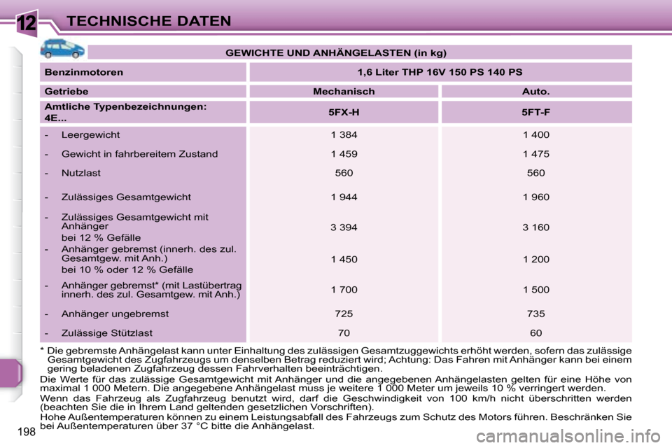 Peugeot 308 SW BL 2008  Betriebsanleitung (in German) 12
198
TECHNISCHE DATEN   
GEWICHTE UND ANHÄNGELASTEN (in kg)    
  
Benzinmotoren       
1,6 Liter THP 16V 150 PS    140 PS    
  
Getriebe       
Mechanisch         Auto.   
  
Amtliche Typenbezeic