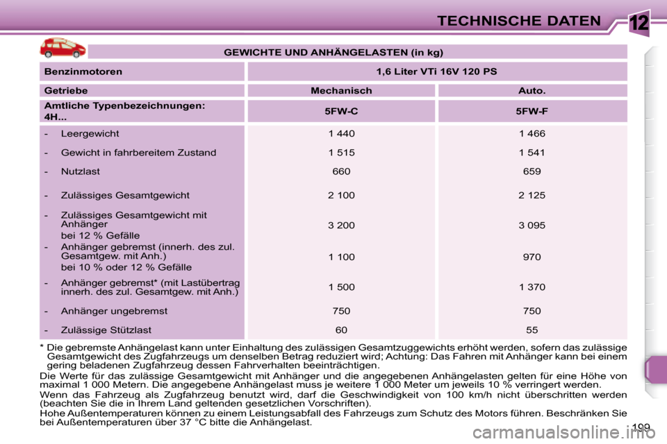 Peugeot 308 SW BL 2008  Betriebsanleitung (in German) 12
199
TECHNISCHE DATEN
 Die  Werte  für  das  zulässige  Gesamtgewicht  mit Anhänger  und  die   angegebenen Anhängelasten  gelten  für  eine  Höhe  von 
�m�a�x�i�m�a�l� �1� �0�0�0� �M�e�t�e�r�