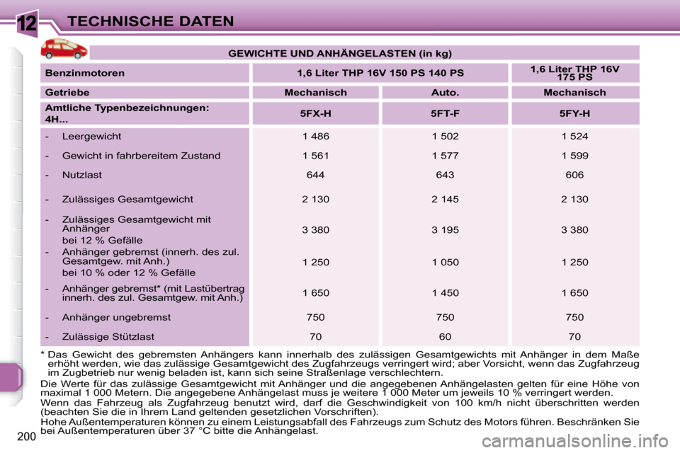 Peugeot 308 SW BL 2008  Betriebsanleitung (in German) 12
200
TECHNISCHE DATEN
 Die  Werte  für  das  zulässige  Gesamtgewicht  mit Anhänger  und  die   angegebenen Anhängelasten  gelten  für  eine  Höhe  von 
�m�a�x�i�m�a�l� �1� �0�0�0� �M�e�t�e�r�