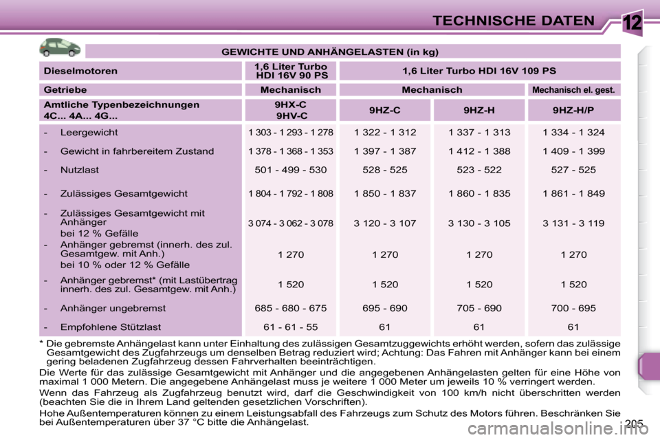 Peugeot 308 SW BL 2008  Betriebsanleitung (in German) 12
205
TECHNISCHE DATEN
   
GEWICHTE UND ANHÄNGELASTEN (in kg)    
  
Dieselmotoren       
1,6 Liter Turbo     
   HDI 16V 90 PS        
1,6 Liter Turbo HDI 16V 109 PS    
  
Getriebe        Mechanis