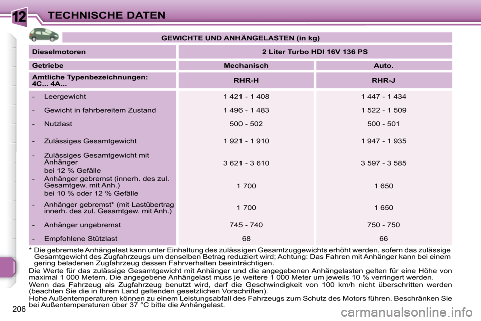 Peugeot 308 SW BL 2008 Betriebsanleitung (in German) 12
206
TECHNISCHE DATEN
GEWICHTE UND ANHÄNGELASTEN (in kg)
Dieselmotoren
2 Liter Turbo HDI 16V 136 PS
Getriebe
Mechanisch Auto.
Amtliche Typenbezeichnunge Peugeot 308 SW BL 2008 Betriebsanleitung (in German) 12
206
TECHNISCHE DATEN
GEWICHTE UND ANHÄNGELASTEN (in kg)
Dieselmotoren
2 Liter Turbo HDI 16V 136 PS
Getriebe
Mechanisch Auto.
Amtliche Typenbezeichnunge