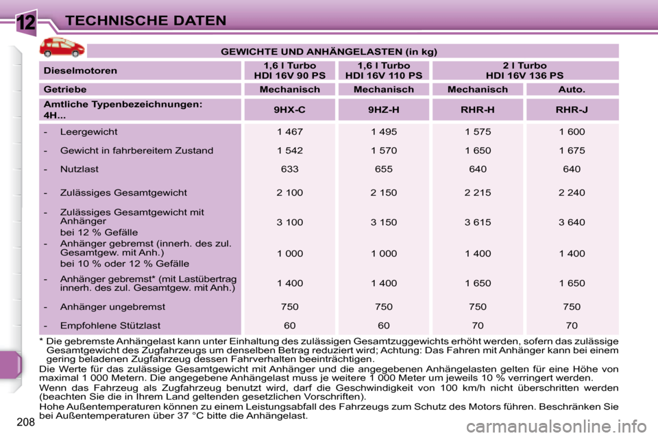 Peugeot 308 SW BL 2008 Betriebsanleitung (in German) 12
208
TECHNISCHE DATEN
GEWICHTE UND ANHÄNGELASTEN (in kg)
Dieselmotoren
1,6 l Turbo
HDI 16V 90 PS
1,6 l Turbo
HDI 16V 110 PS
2 l Turbo
HDI 16V 136 PS
Get Peugeot 308 SW BL 2008 Betriebsanleitung (in German) 12
208
TECHNISCHE DATEN
GEWICHTE UND ANHÄNGELASTEN (in kg)
Dieselmotoren
1,6 l Turbo
HDI 16V 90 PS
1,6 l Turbo
HDI 16V 110 PS
2 l Turbo
HDI 16V 136 PS
Get