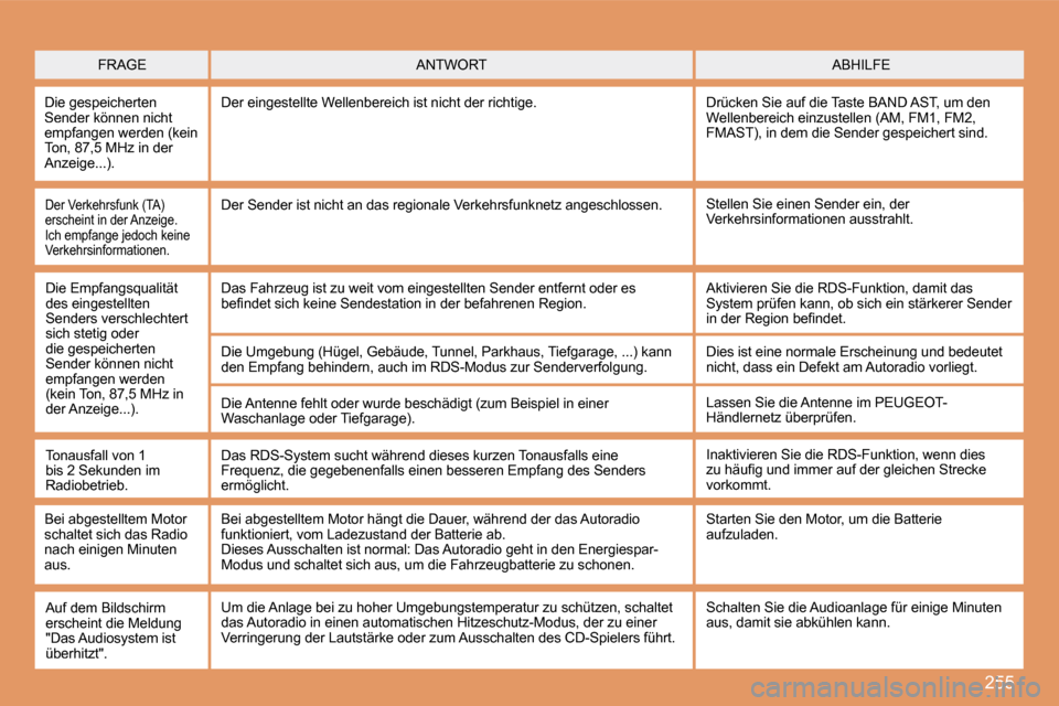 Peugeot 308 SW BL 2008  Betriebsanleitung (in German) 255
 FRAGE   ABHILFE   ANTWORT  
 Die gespeicherten Sender können nicht empfangen werden (kein Ton, 87,5 MHz in der Anzeige...).  
 Der eingestellte Wellenbereich ist nicht der richtige.   Drücken S