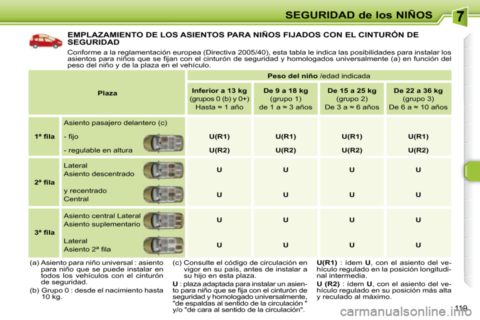 Peugeot 308 SW BL 2008  Manual del propietario (in Spanish) 119
SEGURIDAD de los NIÑOS
 EMPLAZAMIENTO DE LOS ASIENTOS PARA NIÑOS FIJADOS CON EL CINTURÓN DE SEGURIDAD 
 Conforme a la reglamentación europea (Directiva 2005/40), esta tabla le indica las posib