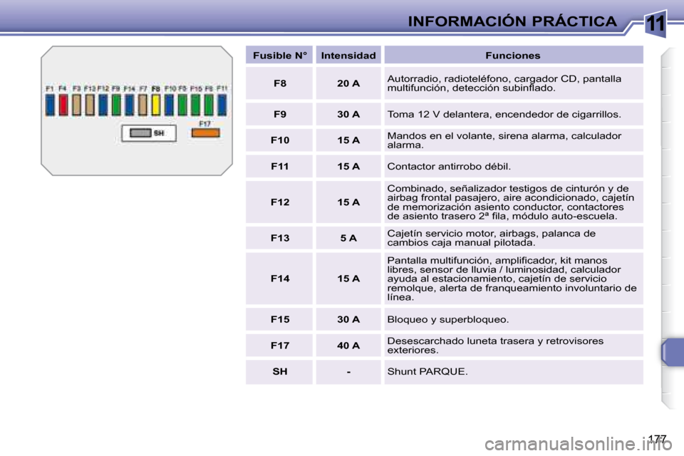 Peugeot 308 SW BL 2008  Manual del propietario (in Spanish) 11
177
INFORMACIÓN PRÁCTICA
   
Fusible N°        Intensidad        Funciones  
   
F8         20 A     Autorradio, radioteléfono, cargador CD, pantalla  
�m�u�l�t�i�f�u�n�c�i�ó�n�,� �d�e�t�e�c�c