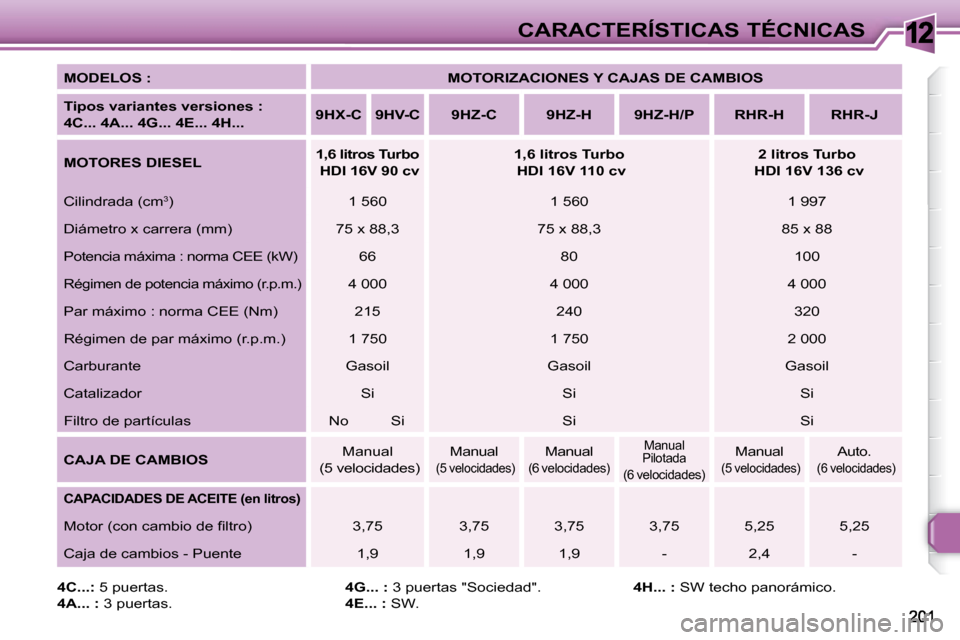 Peugeot 308 SW BL 2008  Manual del propietario (in Spanish) 12CARACTERÍSTICAS TÉCNICAS
  
MODELOS :       
MOTORIZACIONES Y CAJAS DE CAMBIOS    
  
Tipos variantes versiones :   
4C... 4A... 4G... 4E... 4H...      
9HX-C        9HV-C        9HZ-C         9HZ