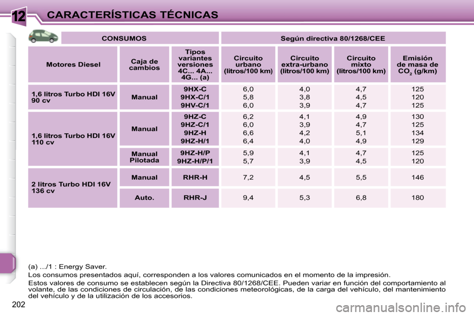 Peugeot 308 SW BL 2008  Manual del propietario (in Spanish) 12
202
CARACTERÍSTICAS TÉCNICAS   
CONSUMOS        
Según directiva 80/1268/CEE    
  
Motores Diesel      
Caja de 
cambios       
Tipos 
variantes 
versiones  4C... 4A...  4G... (a)       
Circui