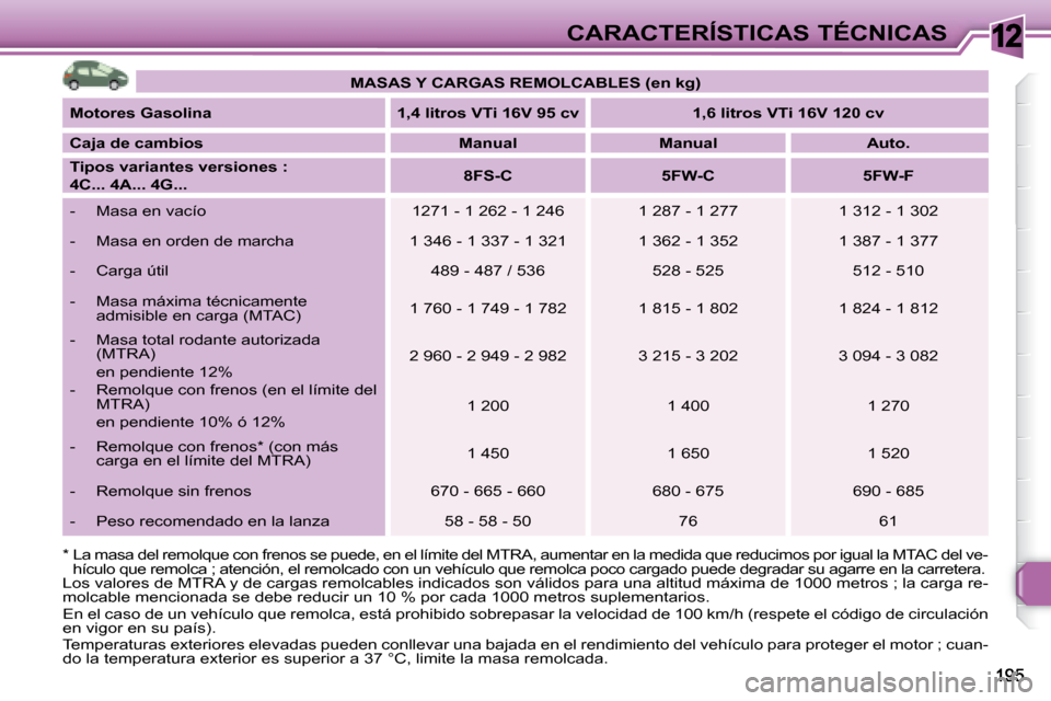 Peugeot 308 SW BL 2008  Manual del propietario (in Spanish) 12CARACTERÍSTICAS TÉCNICAS
  *    La masa del remolque con frenos se puede, en  el límite del MTRA, aumentar en la medida que redu cimos por igual la MTAC del ve-
hículo que remolca ; atención, e