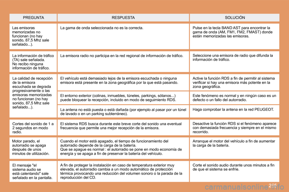 Peugeot 308 SW BL 2008  Manual del propietario (in Spanish) 255
 PREGUNTA � �S�O�L�U�C�I�Ó�N�  RESPUESTA 
 Las emisoras memorizadas no funcionan (no hay sonido, 87,5 Mhz sale señalado...). 
 La gama de onda seleccionada no es la correcta.  Pulse en la tecla 