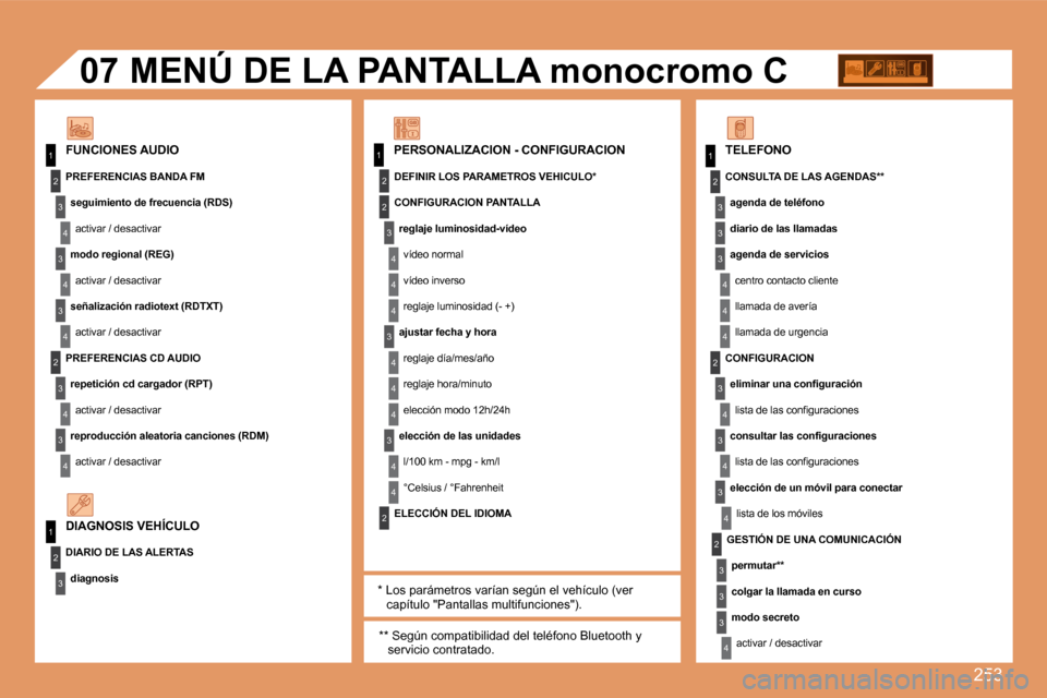 Peugeot 308 SW BL 2008  Manual del propietario (in Spanish) 253
11
2
3
4
3
4
3
4
2
3
4
3
4
2
3
4
2
4
4
3
4
4
4
3
4
4
1
2
3
2
1
2
3
3
3
4
4
4
2
3
4
3
4
3
4
2
3
3
3
4
07
  PERSONALIZACION - CONFIGURACION   FUNCIONES AUDIO 
         MENÚ DE LA PANTALLA monocromo