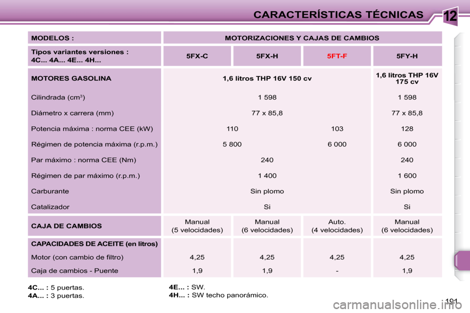 Peugeot 308 SW BL 2008  Manual del propietario (in Spanish) 12
191
CARACTERÍSTICAS TÉCNICAS
  
MODELOS :       
MOTORIZACIONES Y CAJAS DE CAMBIOS    
  
Tipos variantes versiones :   
4C... 4A... 4E... 4H...       
5FX-C         5FX-H   
   
5FT-F        5FY