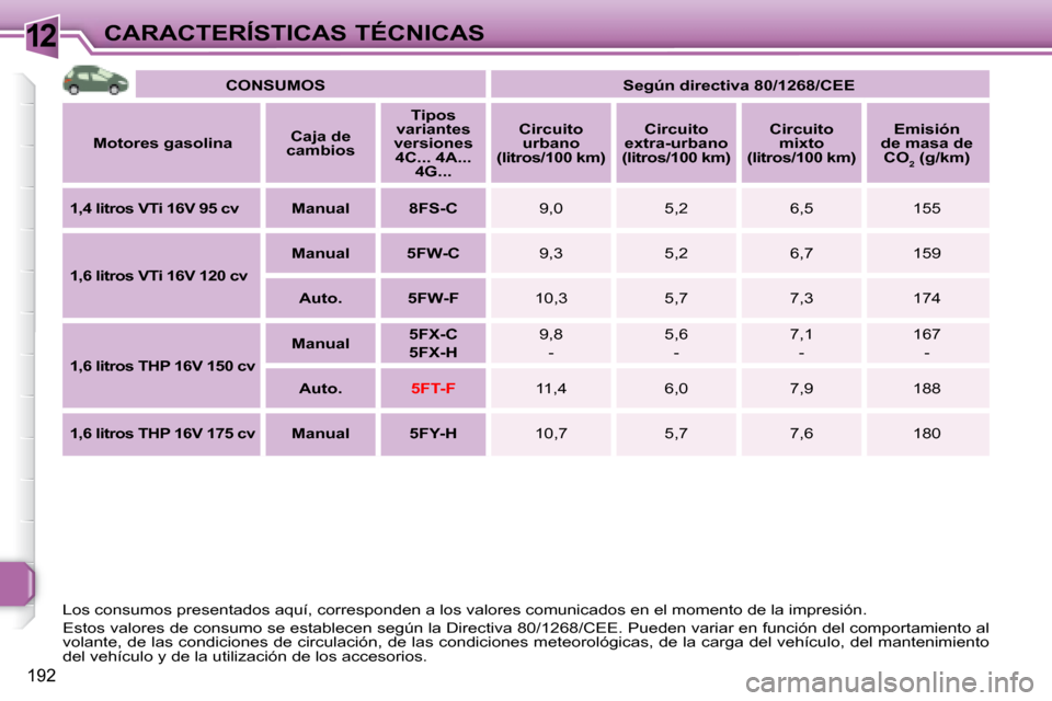 Peugeot 308 SW BL 2008  Manual del propietario (in Spanish) 12
192
CARACTERÍSTICAS TÉCNICAS
   
CONSUMOS        
Según directiva 80/1268/CEE    
  
Motores gasolina      
Caja de 
cambios       
Tipos 
variantes 
versiones  4C... 4A...  4G...        
Circui