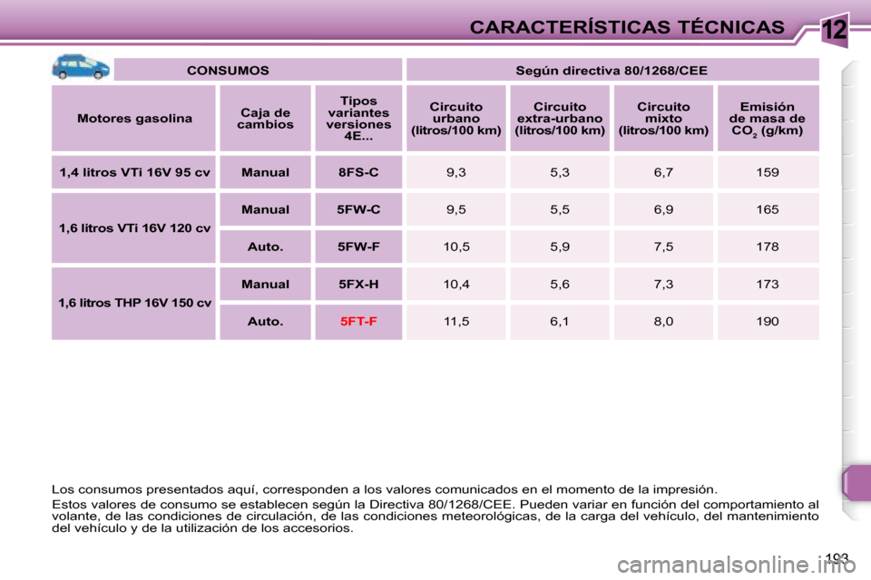 Peugeot 308 SW BL 2008  Manual del propietario (in Spanish) 12
193
CARACTERÍSTICAS TÉCNICAS
   
CONSUMOS        
Según directiva 80/1268/CEE    
  
Motores gasolina      
Caja de 
cambios       
Tipos 
variantes 
versiones  4E...        
Circuito 
urbano 
(