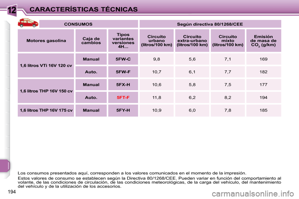 Peugeot 308 SW BL 2008  Manual del propietario (in Spanish) 12
194
CARACTERÍSTICAS TÉCNICAS
   
CONSUMOS        
Según directiva 80/1268/CEE    
  
Motores gasolina      
Caja de 
cambios       
Tipos 
variantes 
versiones  4H...        
Circuito 
urbano 
(