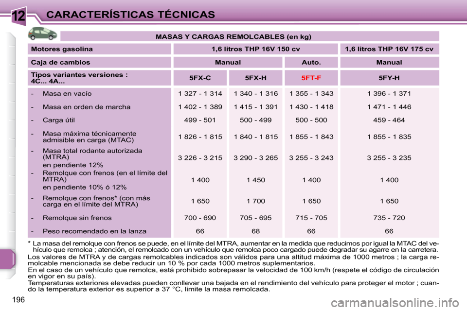 Peugeot 308 SW BL 2008  Manual del propietario (in Spanish) 12
196
CARACTERÍSTICAS TÉCNICAS
  *  La masa del remolque con frenos se puede, en el límite del MTRA, aumentar en la medida que reduci mos por igual la MTAC del ve-
hículo que remolca ; atención,