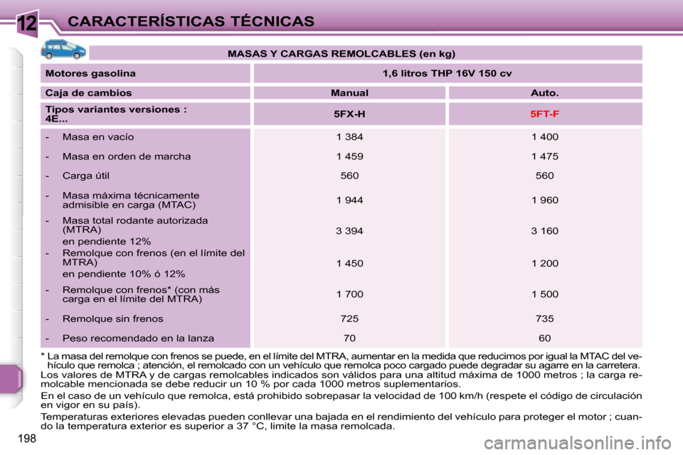 Peugeot 308 SW BL 2008  Manual del propietario (in Spanish) 12
198
CARACTERÍSTICAS TÉCNICAS
   
MASAS Y CARGAS REMOLCABLES (en kg)    
  
Motores gasolina       
1,6 litros THP 16V 150 cv    
  
Caja de cambios       
Manual         Auto.   
  
Tipos variant